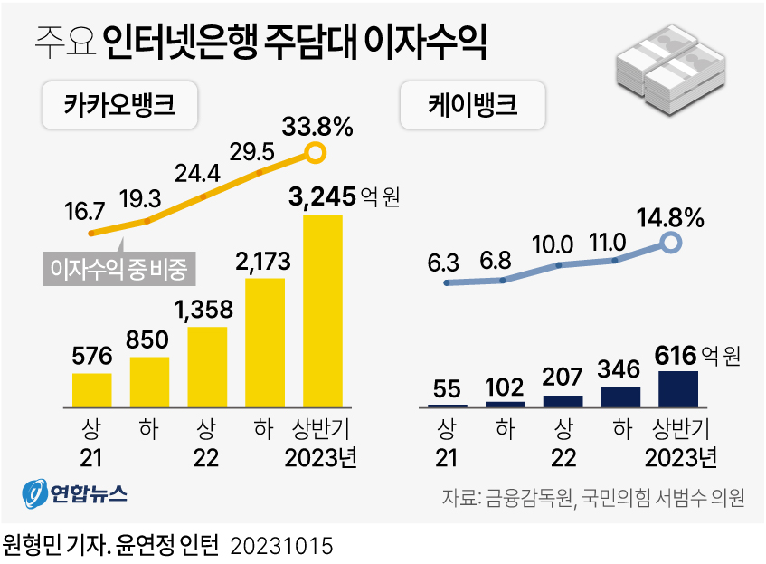 [그래픽] 주요 인터넷은행 주택담보대출 이자수익