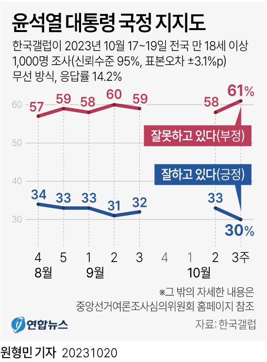 [그래픽] 윤석열 대통령 국정 지지도