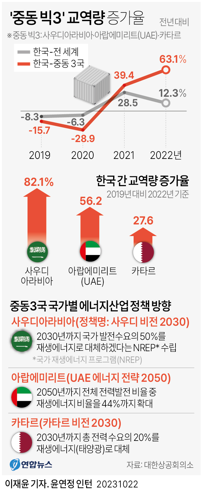 [그래픽] '중동 빅3' 교역량 증가율(종합)