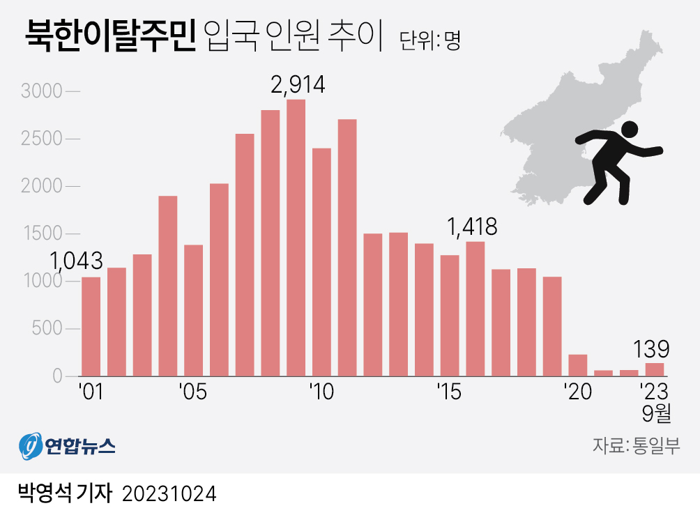 [그래픽] 북한이탈주민 입국 인원 추이