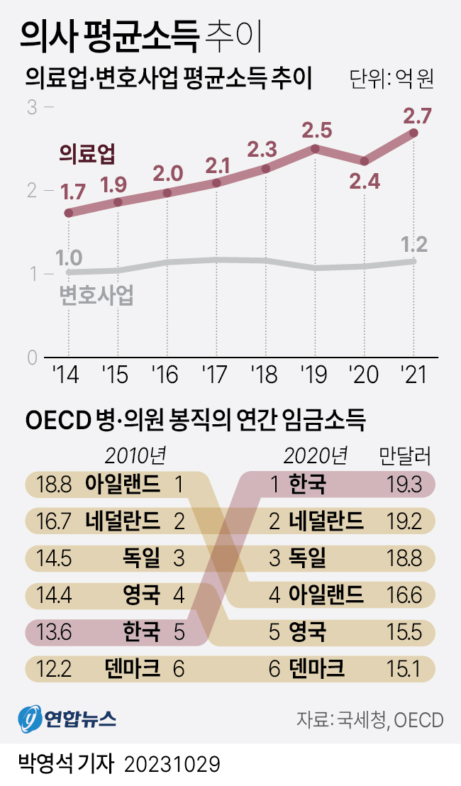 [그래픽] 의사 평균소득 추이