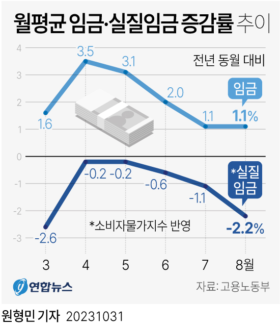 [그래픽] 월평균 임금·실질임금 증감률 추이