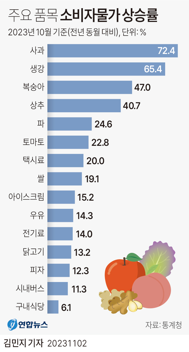 [그래픽] 주요 품목 소비자물가 상승률