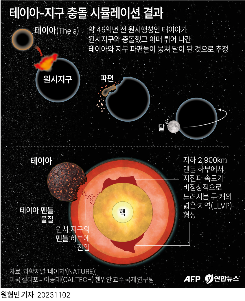 [그래픽] 테이아-지구 충돌 시뮬레이션 결과