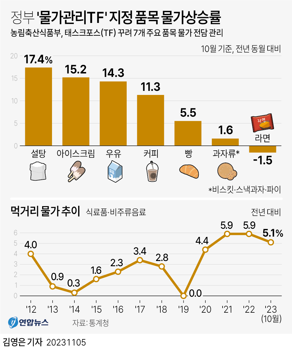 [그래픽] 정부 '물가관리TF' 지정 품목 물가상승률