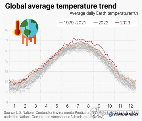 Global average temperature trend