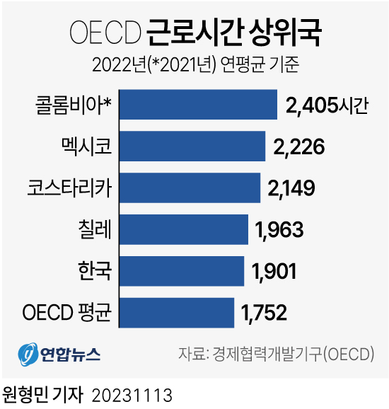 [그래픽] OECD 근로시간 상위국