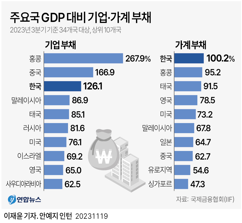 [그래픽] 주요국 GDP 대비 기업·가계 부채