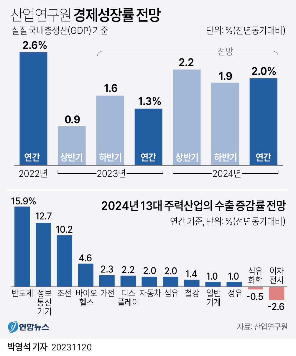 [그래픽] 산업연구원 경제성장률 전망