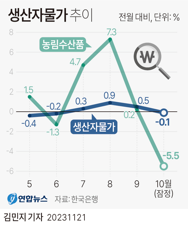 [그래픽] 생산자물가 추이