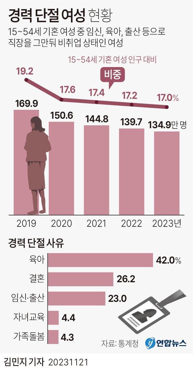 [그래픽] 경력 단절 여성 현황