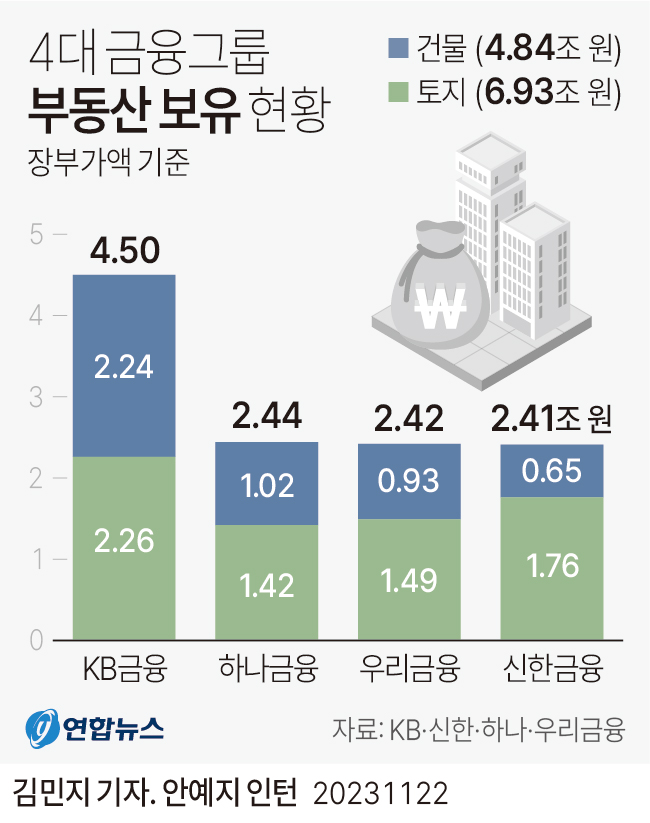 [그래픽] 4대 금융그룹 부동산 보유 현황