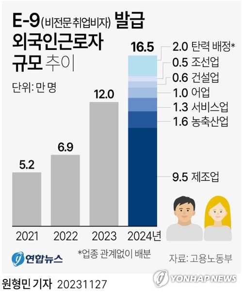 [연합시론] 외국인 근로자 역대최대 도입…상생방안 지속 강구해야 연합뉴스