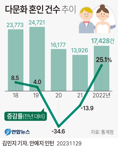 [그래픽] 다문화 혼인 건수 추이