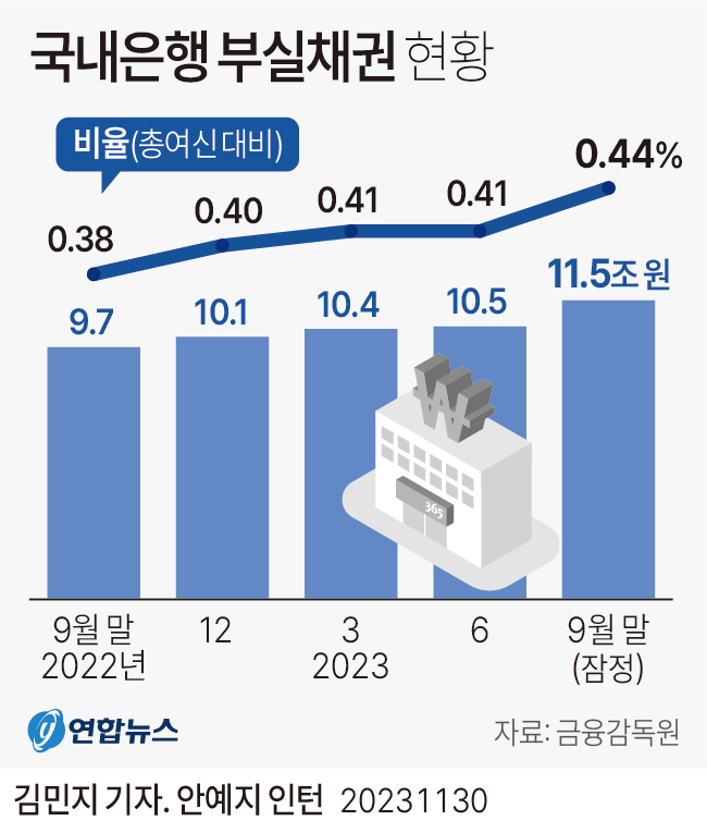 [그래픽] 국내은행 부실채권 현황