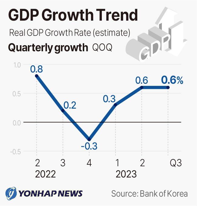 (홈) 2023년 한국 경제 1.4% 성장: 한국은행