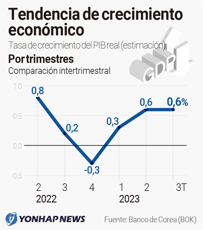 Tendencia de crecimiento económico | 연합뉴스