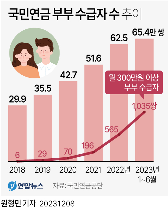 [그래픽] 국민연금 부부 수급자 수 추이