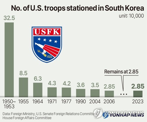 No. of U.S. troops stationed in South Korea
