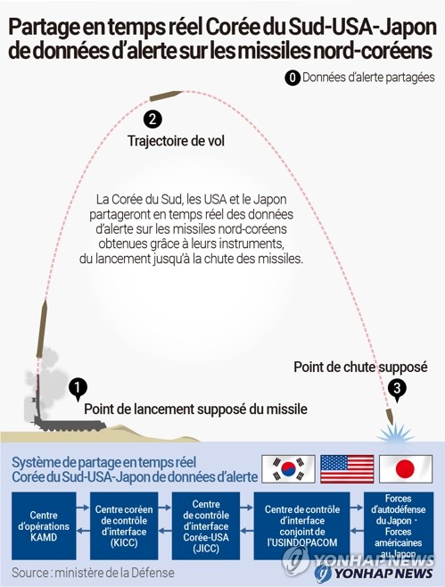 Partage en temps réel de données d'alerte sur les missiles nord-coréens