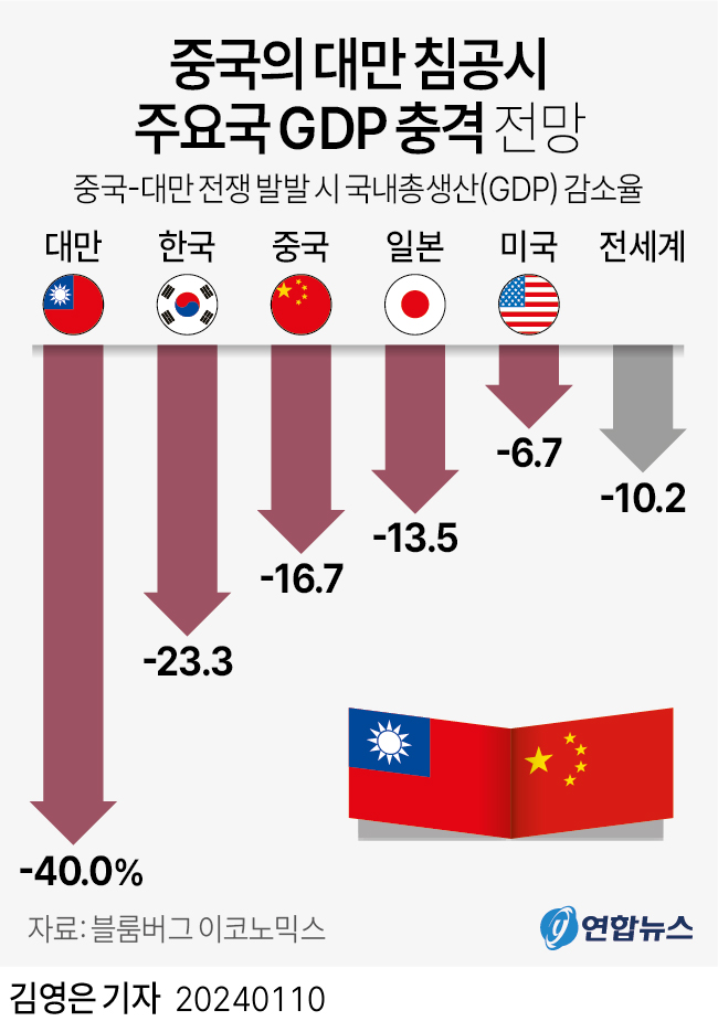 [그래픽] 중국의 대만 침공시 주요국 GDP 충격 전망