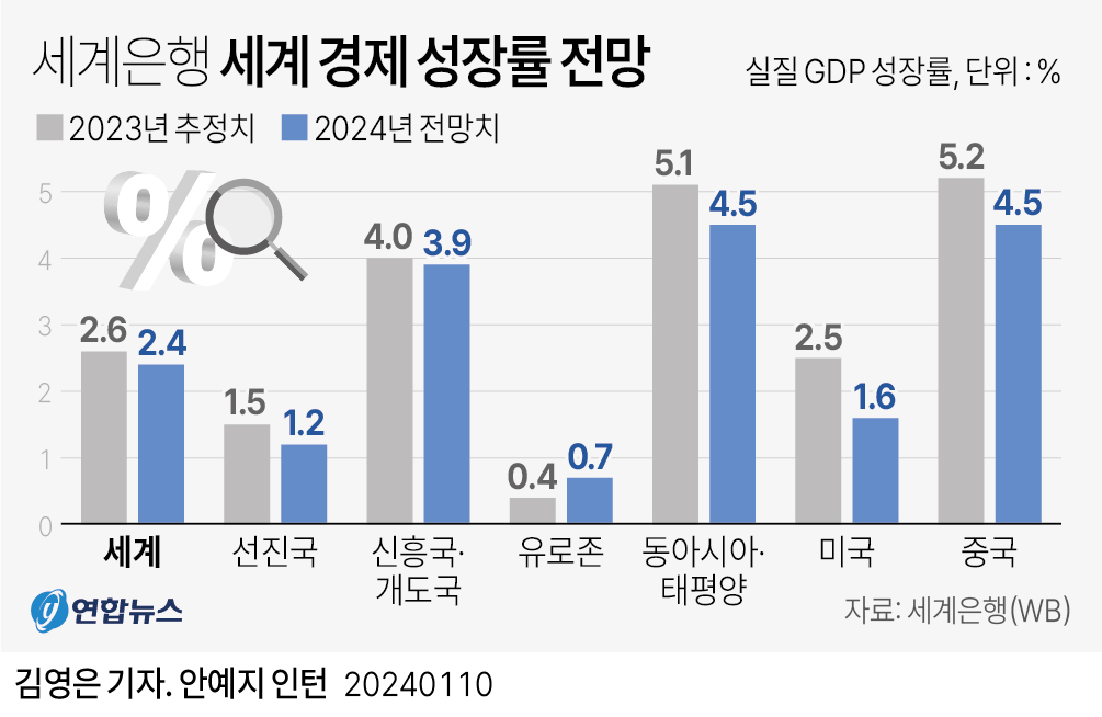 [그래픽] 세계은행 세계 경제 성장률 전망