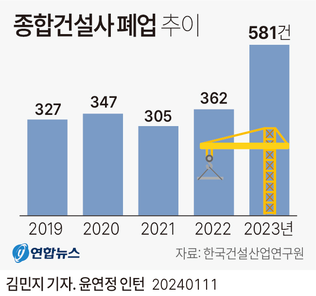 [그래픽] 종합건설사 폐업 추이