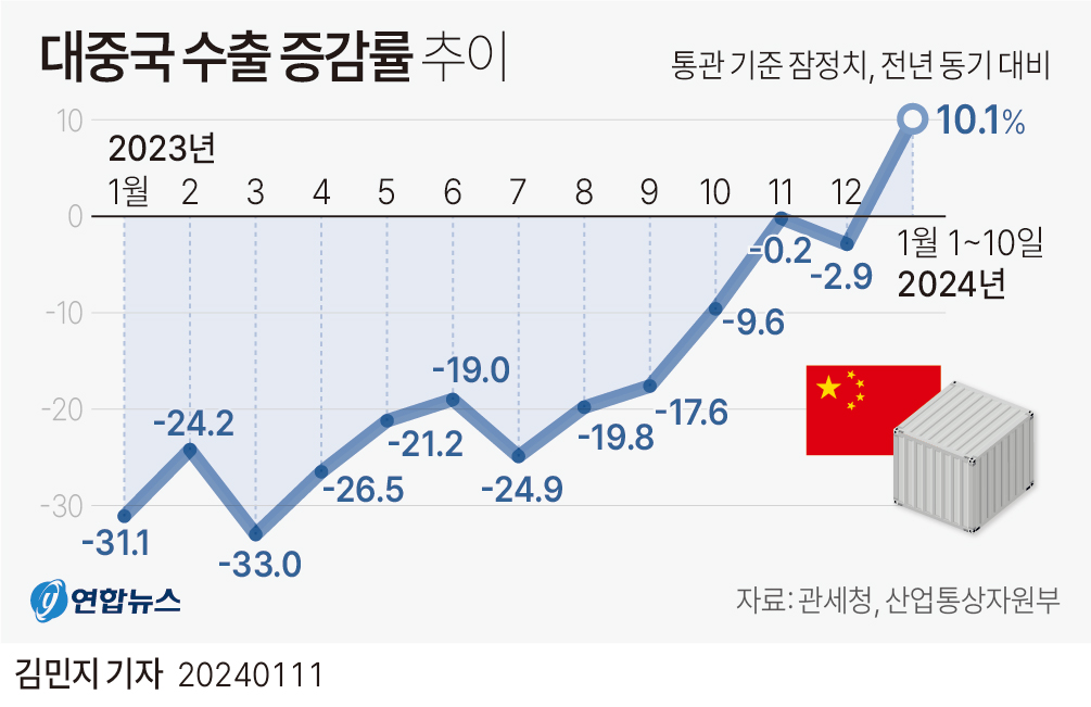 [그래픽] 대중국 수출 증감률 추이