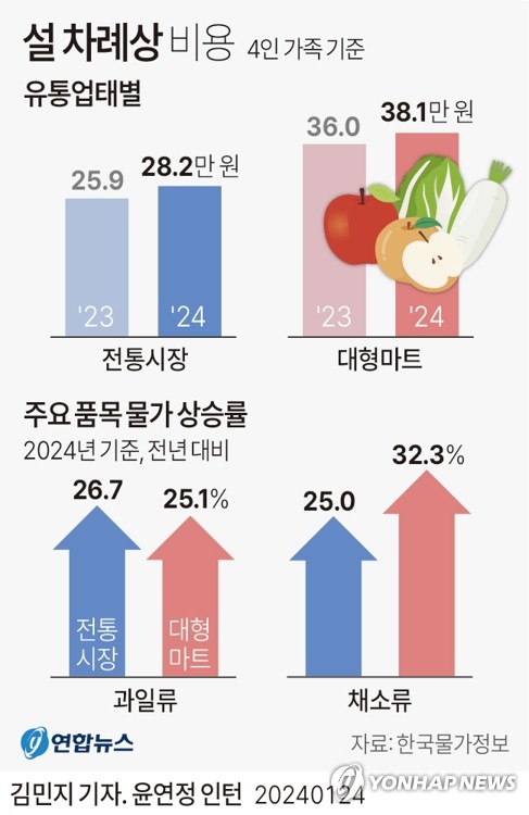 [그래픽] 설 차례상 비용 | 연합뉴스