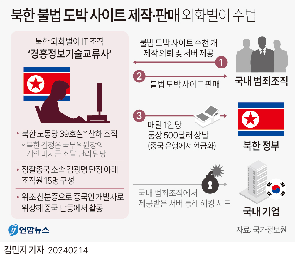 [그래픽] 북한 불법 도박 사이트 제작·판매 외화벌이 수법