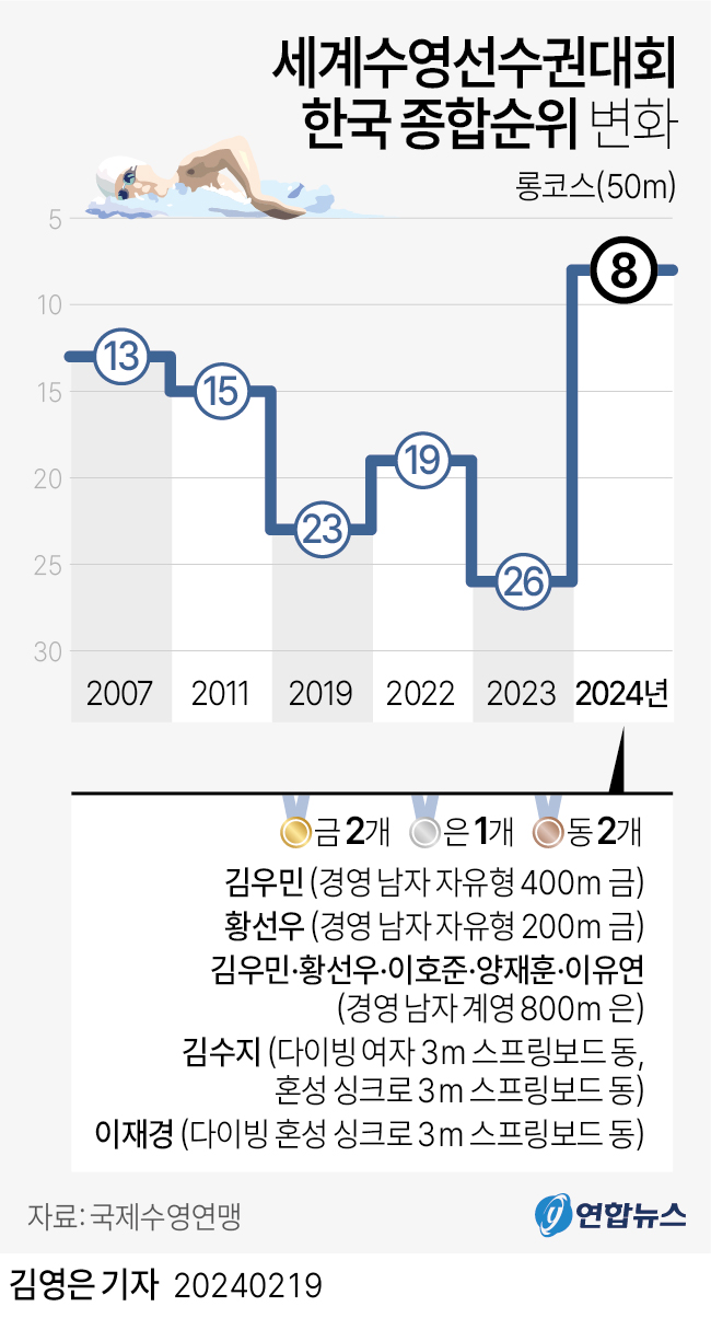 [그래픽] 세계수영선수권대회 한국 종합순위 변화