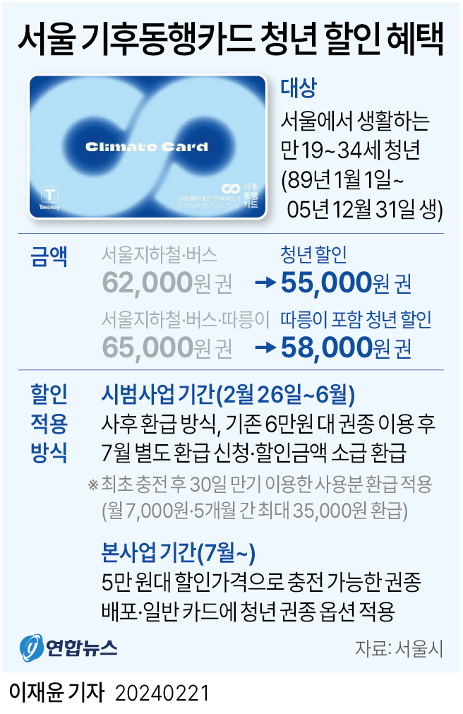 [그래픽] 서울 기후동행카드 청년 할인 혜택