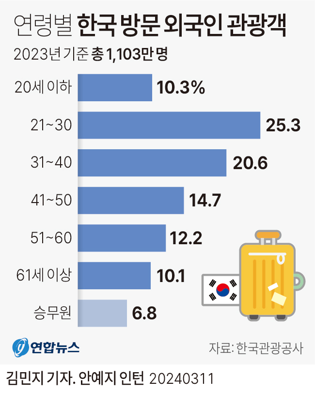 한류에 외국인 관광객 젊어졌다…3명 중 1명 이상이 청년 | 연합뉴스