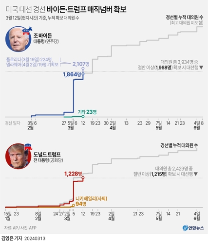 [그래픽] 미국 대선 경선 바이든·트럼프 매직넘버 확보