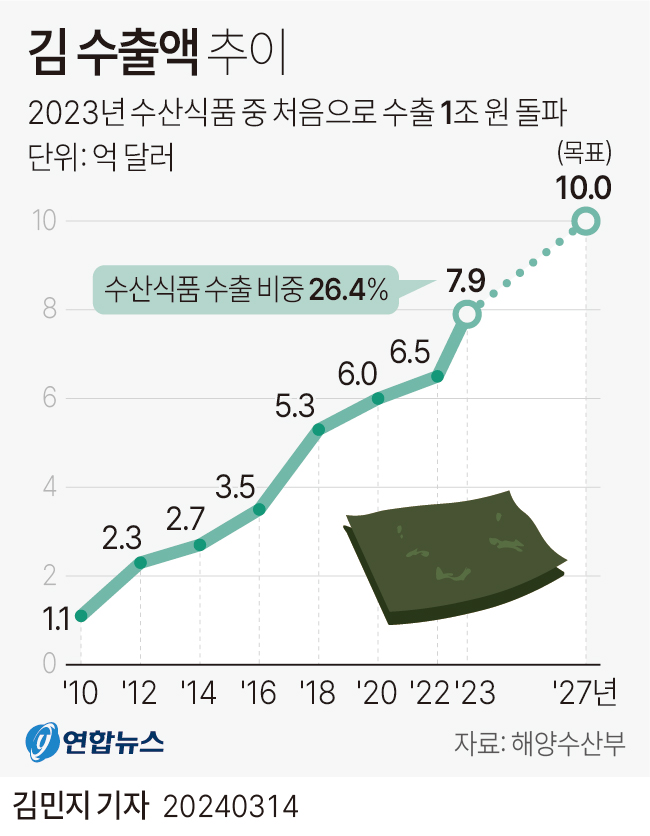 [그래픽] 김 수출액 추이