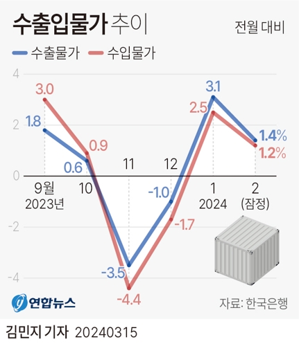 [그래픽] 수출입물가 추이