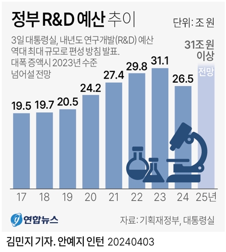 [그래픽] 정부 R&D 예산 추이