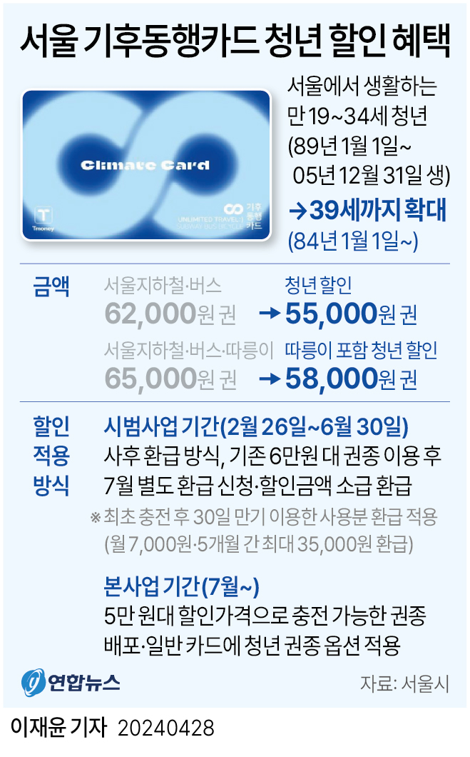 [그래픽] 서울 기후동행카드 청년 할인 혜택