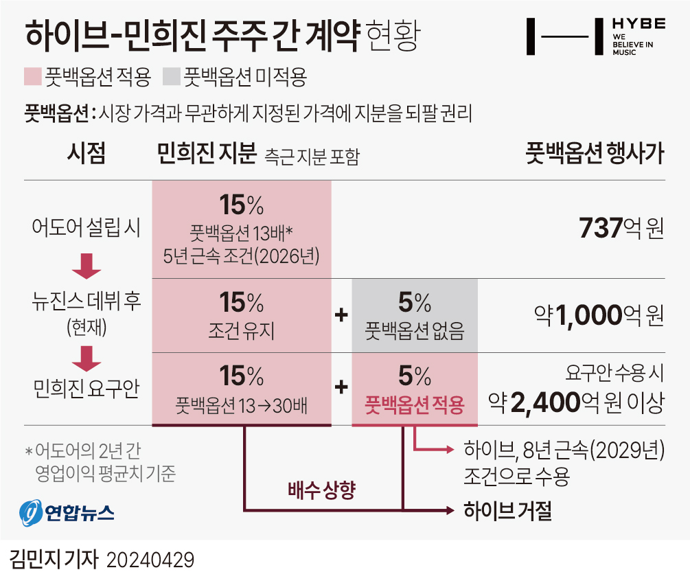 [그래픽] 하이브-민희진 주주 간 계약 현황
