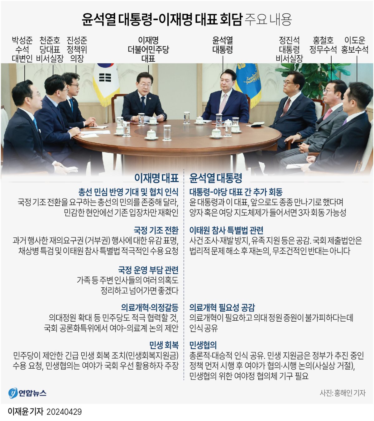  윤석열 대통령-이재명 대표 회담 주요 내용(종합)