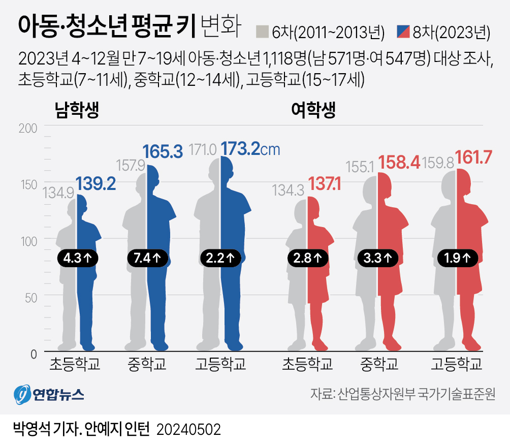 [그래픽] 아동·청소년 평균 키 변화