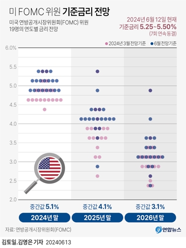 [그래픽] 미 FOMC 위원 기준금리 전망
