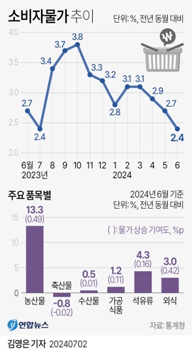 [그래픽] 소비자물가 추이