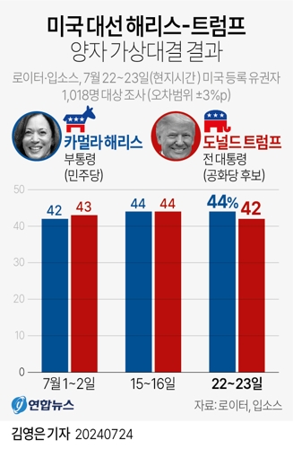 [그래픽] 미국 대선 해리스-트럼프 양자 가상대결 결과