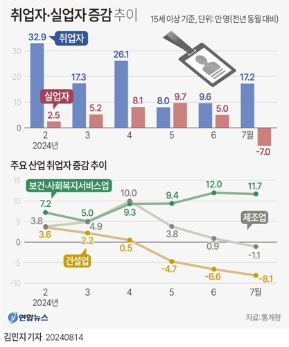 [그래픽] 취업자·실업자 증감 추이