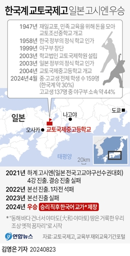 [그래픽] 한국계 교토국제고 일본 고시엔 우승