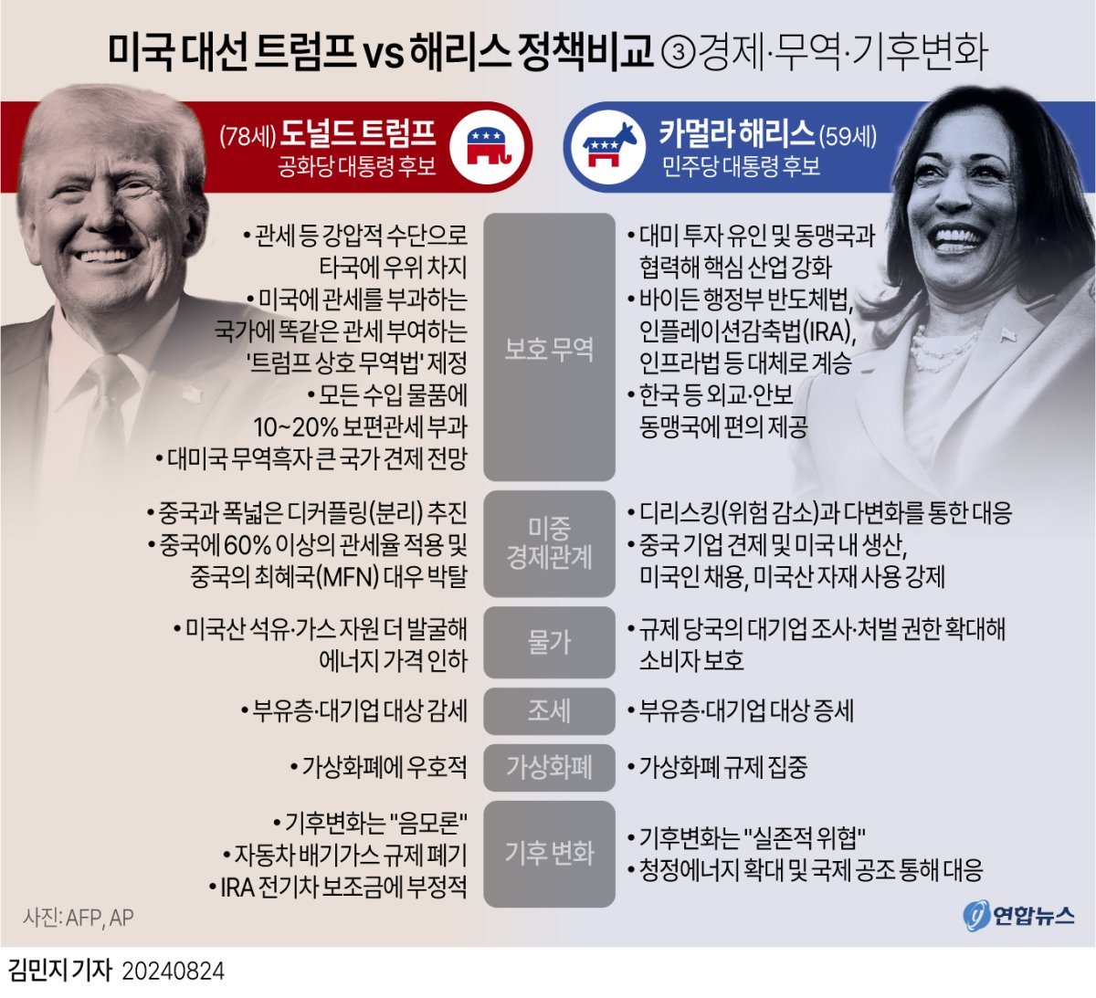 [그래픽] 미국 대선 트럼프 vs 해리스 정책비교 ③경제.무역.기후변화