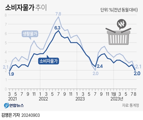 [그래픽] 소비자물가 추이