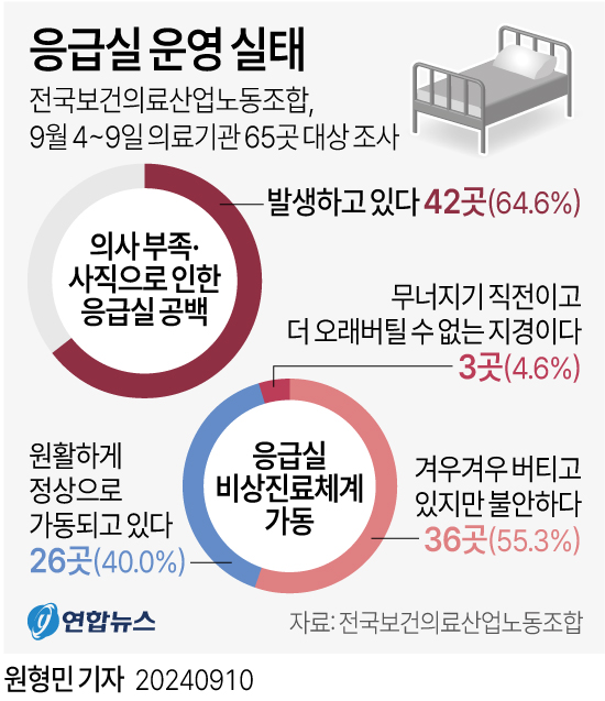 [그래픽] 응급실 운영 실태