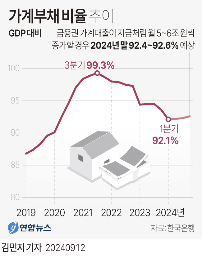 [그래픽] 가계부채 비율 추이